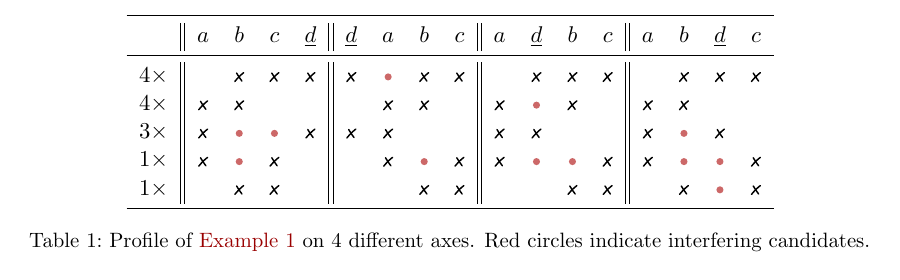 An approval profile on four candidate axes; red circles mark candidates that interrupt an approval interval